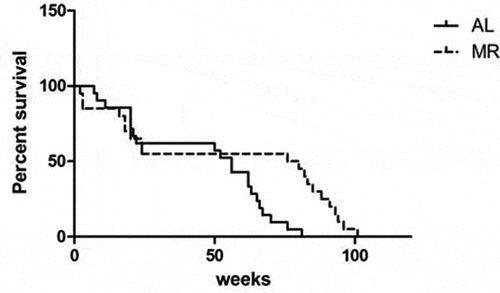 Figure 1. Increased longevity in C57BL/6 mice fed a MR diet. Three-month-old C57BL/6 mice were randomized into a control group (n = 10) and a diet group (n = 10). The control group (AL) was fed AIN-93 chow, and the diet group (MR) was fed chow in which the methionine content was reduced to 15% of that in the control diet.
