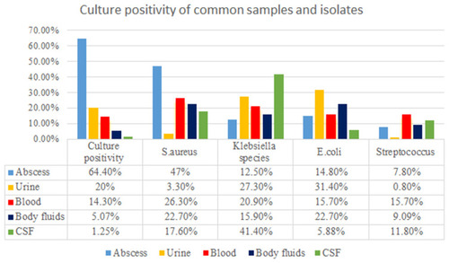 Figure 2 Culture positivity of common samples and isolates at the University of Gondar comprehensive specialized hospital.