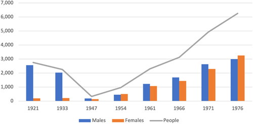 Figure 2. Japan-born residents of Australia.Source: Data compiled from the Australian Commonwealth Censuses 1921, 1933, 1947, 1954, 1961, 1966, 1971 and 1976.Footnote4