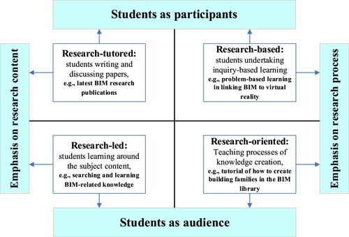 Figure 8. Four different types of research-informed teaching that could be applied in BIM education (adapted from Healey Citation2005).