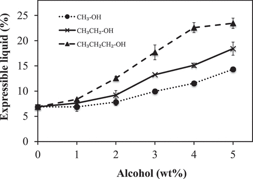 Figure 6. Influence of alcohol alkyl chain length and concentration on the expressible liquid of pasteurized liquid egg white (PLEW) gels