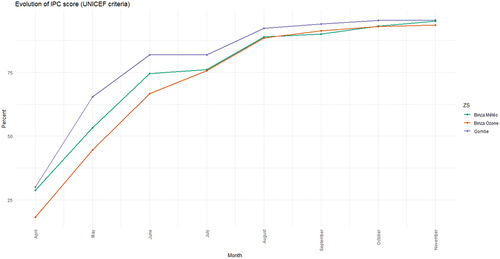 Figure 3. Evolution of IPC score by health zone, from April to December 2020.