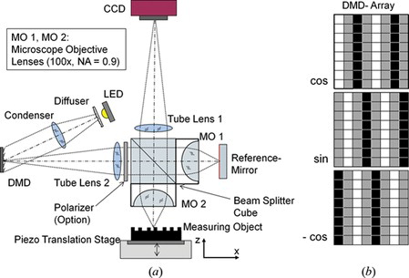 Figure 1 (a) Scheme of the Linnik interferometer configuration with a digital micro-mirror device (DMD) used for either full field or structured illumination using a DMD, (b) subsection of 8 × 8 DMD pixels showing a structured illumination sequence.