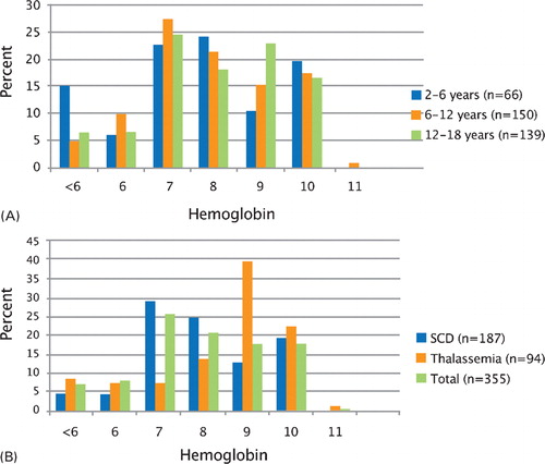 Figure 2. Hemoglobin level at initiation of transfusions by age (A) and disease (B).