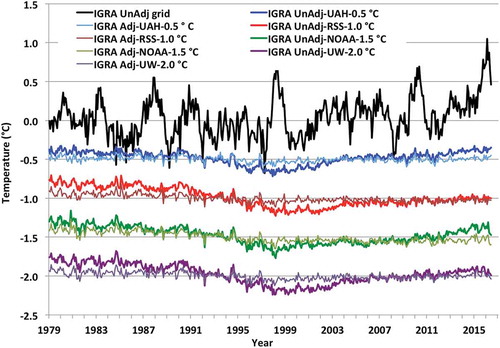 Figure 7. As in Figure 3 above but for stations in 30°S-30°N and now includes UW (purple).