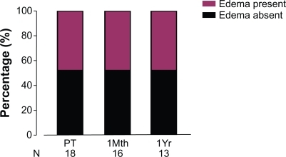 Figure 4 Presence of peripheral edema at transition and follow-up. Data presented as percentage (%). One patient had undergone lung transplantation, 1 patient had relocated, and 2 patients had died at 1 year follow-up.