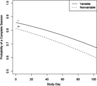 FIGURE 3 Effects of study day and variability condition on system usage.