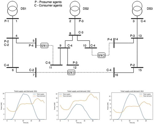 Figure 5. Topologies and aggregate supply and demand profiles of the three distribution systems