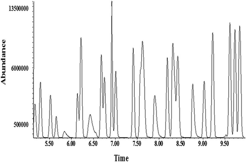 Figure 2. Aliquot volume of 300 mL, equaling a 60-ppb sample of TO-15, shows poor separation of compounds and tailing peaks, indicating the volume amount of sample is too high.