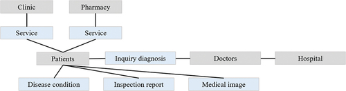 Figure 7. Diagram of database ER.