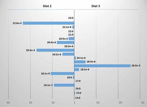 Figure 3. The differences in fatty acid contents between Diet 2 and Diet 3 of Procambarus virginalis.