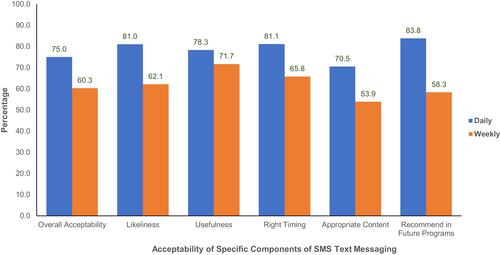 Figure 1 Acceptability of Specific Components of SMS Text Messaging.