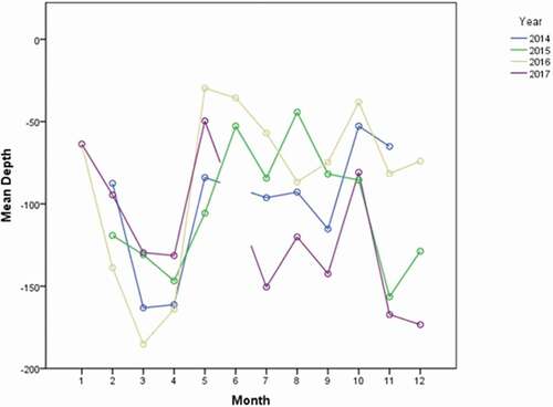 Figure 7. Depth (m) monthly variability across the years (2014–2017)