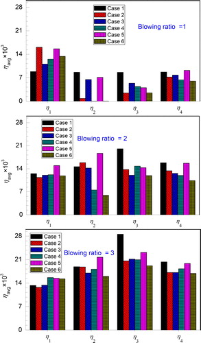 Figure 10. Comparisons of averaged film cooling effectiveness for different cases.
