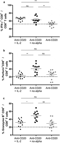 Figure 4. Anti-CD20 + no-alpha mutein combination therapy activates CD8+ T cell subset. Percentage of CD8+ T cells expressing IFNγ+ (a), perforin+ (b), and granzyme B+ (c) of spleens from C57Bl/6 mice analyzed by flow cytometry 14 days after challenge with 2 × 105 EL-4-huCD20 cells and treated with the described different treatments. Dotted lines represent the mean values obtained with isotype control-treated C57Bl/6 mice for the indicated population. Data correspond to two independent experiments (n = 4–7 per group). Horizontal bars represent the mean ± SD (Kruskal-Wallis, Dunn’s post hoc test, *, P < .05; **, P < .01; ***, P < .001; ns, not significant).
