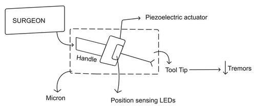 Figure 1. Schematic representation of MICRON robot-assisted surgical device.