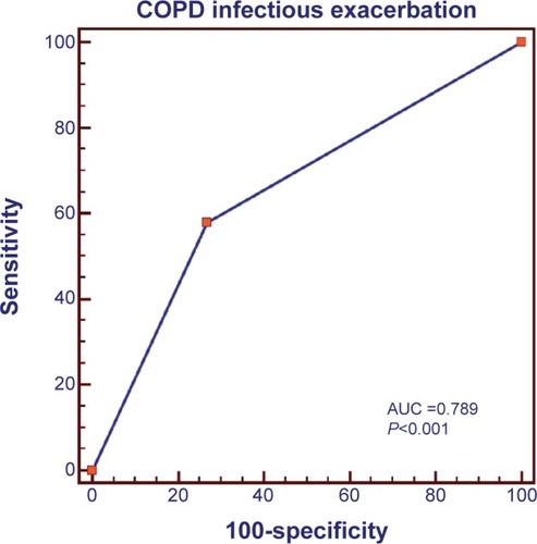 Figure 1 ROC curve for COPD infectious exacerbation as independent predictor for prolonged initial hospitalization in elderly patients with HFREF.
