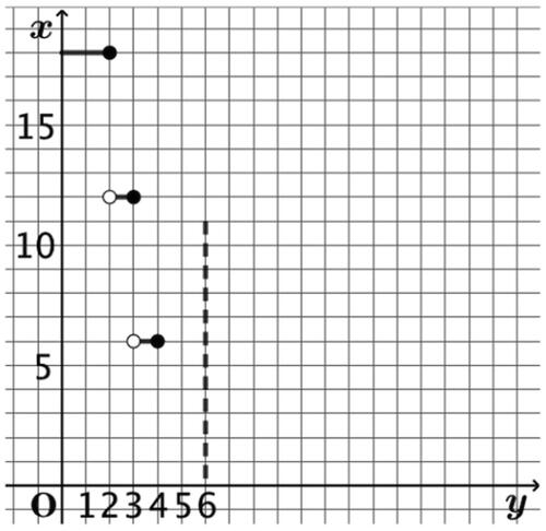 Figure 6. Step function drawn by Shota (the dotted vertical line was later added by the teacher).