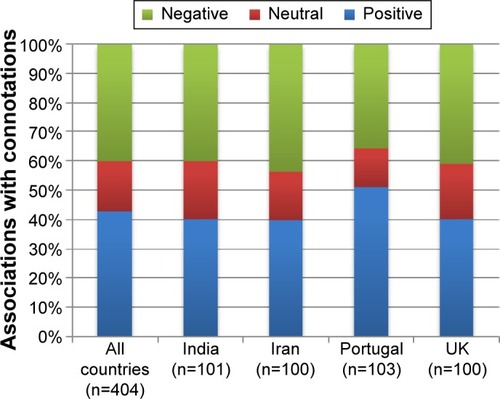 Figure 2 Percentages of associations ranked positive, neutral, and negative among participant groups.