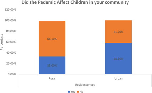 Figure 4. Did the Pandemic Affect Children in your community.Source: Field data, 2022.