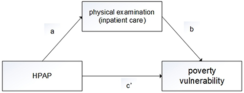 Figure 1 Physical examination and inpatient care as the mediator. Path c’ represents the channel of the direct effect on poverty vulnerability. Path a and path b represent the channel of the indirect effect on poverty vulnerability by physical examination and inpatient care.