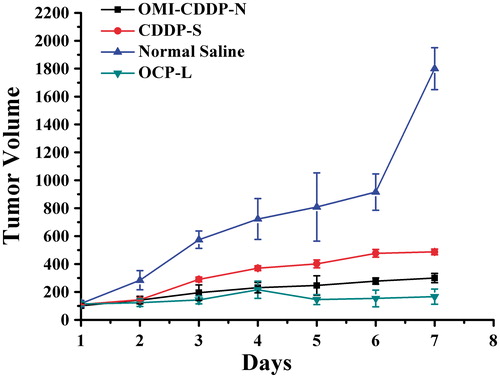 Figure 8. Changes in the tumor volume of the H22 murine liver cancer tumor-bearing mice receiving intravenous injection of normal saline, CDDP-S, OMI-CDDP-N and OCP-L at equivalent CDDP dose of 5.0 mg/kg.