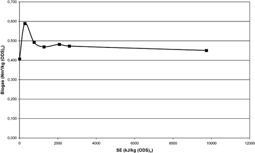 Figure 4 Biogas production as a function of SE expressed as kJ/kg (ODS)o.