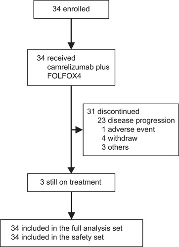 Figure 1 Trial profile.