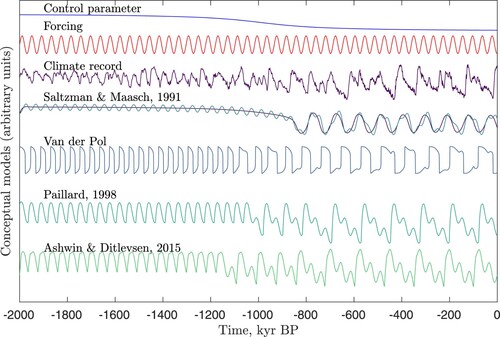 Fig. 3 The MPT is assumed to be caused by a slow, tectonic timescale change in conditions, represented by a “control parameter”, which changes across the MPT (top blue curve). There is no change in the astronomical forcing, here represented by a harmonic 41 kyr oscillation, representing the obliquity. The noisy climate record (Lisiecki & Raymo, Citation2005) change from 40 kyr to 100 kyr cycles at the MPT. The models are reacting to the changing control parameter and the forcing in dynamically different ways: In the Saltzman & Maasch model (Eq. (Equation3(3) dI/dτ=−I−μ−α1θ−α2F(τ)+ηI(t)dμ/dτ=−β1θ+β2μ−β3μ2−μ3+ημ(t)dθ/dτ=−γ1(I+θ)+ηθ(t),(3) )) the parameter β1 changes linearly with the control parameter and the model undergoes a Hopf-bifurcation from a fixed point before the MPT to a limit cycle after the MPT. The astronomical forcing results just in a linear response (solutions with and without forcing are shown). In the Van der Pol oscillator the slowly changing parameter controls the period of the oscillator, which is longer than 41 kyr. The oscillator locks to the forcing which, when the internal frequency becomes much longer than the period of the forcing results in a 2:1 and 3:1 frequency locking. In the Paillard model the control parameter determines the threshold ice volume after which the climate will jump into the deep glacial state. In the Ashwin & Ditlevsen model, the system undergoes a transcritical transition at the MPT.