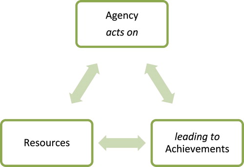 Figure 2. The power of women’s agency in creating positive feedback loops.Source: The authors.