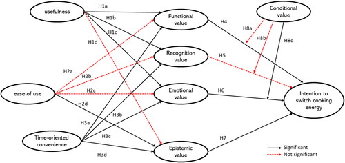 Figure 3. Empirical research model.