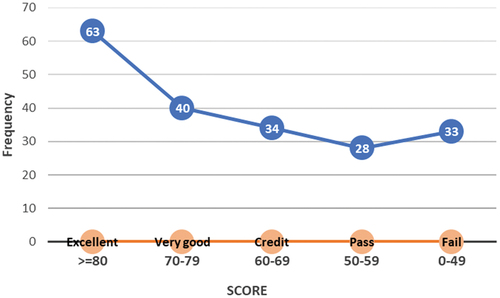 Figure 4. Assessment results of students post automatic identification of learning styles.