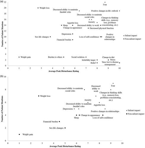 Figure 3. Frequency maps of impacts mentioned by patients with AML in remission post-HSCT versus average peak disturbance rating: a) Total post-HSCT AML population; b) Maintenance therapy subpopulation. Disturbance was rated on a scale of 0–10, where 10 is the most severe. An impact was deemed ‘salient’ if ≥50% of patients mentioned the impact, either probed or spontaneous, and the average peak disturbance rating was ≥5. Some patients provided qualitative descriptions and would not provide a quantitative number, even after probing. AML: acute myeloid leukemia; HSCT: hematopoietic stem cell transplant