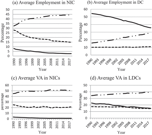 Figure 1. Resources shift among different sectors in both NICs and LDCs.