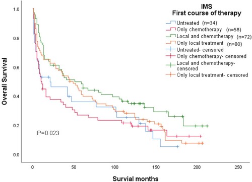 Figure 3. Kaplan-Meier plot of early treatment modalities for patients with IMS. Different treatment choices in early stages had a significant impact on IMS patient OS (p = 0.023).