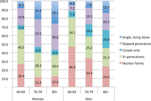 Figure 2. Household composition by relationship, by age and sex of older person