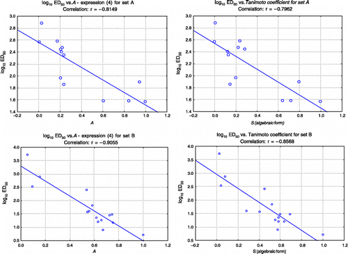 Figure 5 On the left, scatter plots of log10 ED50 versus A (calculated through expression 5) for the anticonvulsant compounds of both sets A and B. On the right, log10 ED50 versus algebraic form of the Tanimoto coefficient.