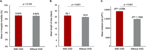 Figure 4 Adjusted in-hospital outcomes during heart failure hospitalization in patients stratified by the presence or absence of VHD. (A). Adjusted in-hospital mortality. (B) Adjusted length of stay. (C) Adjusted medical cost. Bars indicate 95% confidence interval.