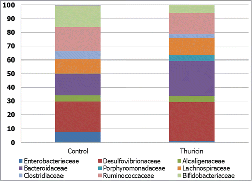 Figure 2. Narrow spectrum antimicrobial effects of thuricin CD. The effect of thuricin CD (90 μM) on family-level taxonomic distribution of the microbial communities present in model of the distal colon, expressed as percentage of total assignable sequences. Redrawn from Rea et al.Citation82 Proc Natl Acad Sci U S A 2011; 108: 4639–44. © Proceedings of the National Academy of Sciences of the United States of America. Reproduced by permission of Kay McLaughlin. Permission to reuse must be obtained from the rightsholder.