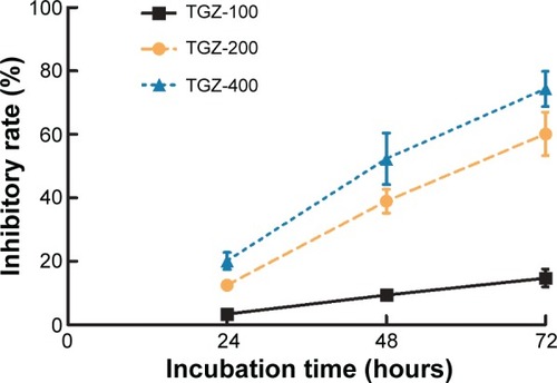 Figure 1 Troglitazone (TGZ) inhibits proliferation of human cervical cancer SiHa cells.