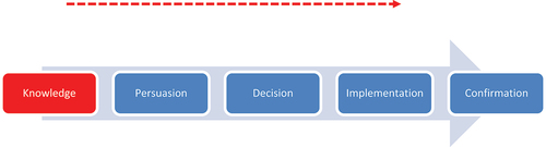 Figure 1. Illustration of the five-step decision-making process for the DOI (showing the state of AVs on it).
