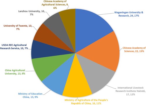 Figure 3. Main institutions conducting research on new technologies in the agri-food sector (2021).