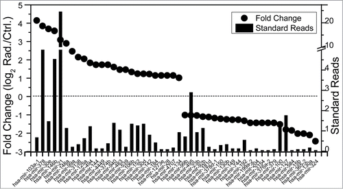 Figure 3. The microRNAs up- or downregulated more than 2-fold in culture medium detected by Solexa sequencing technology. Left vertical axis: Fold change (log2 Rad./Ctrl) of miRNAs in both samples after reads normalization, represented in dots; Right vertical axis: Standard reads of miRNAs in irradiated medium, represented in bars. Standard reads = Reads / Total reads ×103.