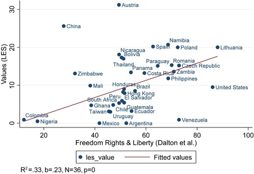 Figure 4. LES values vs freedom/rights/liberty (Dalton, Shin, and Jou, “Popular Conceptions of the Meaning of Democracy”).Note: In the data from Dalton, Shin, and Jou, “Popular Conceptions,” we have in Figures 4–6 removed the “don’t know” category and recalculated the proportions based on substantial answers. The bivariate models are based on OLS with robust regression weights.