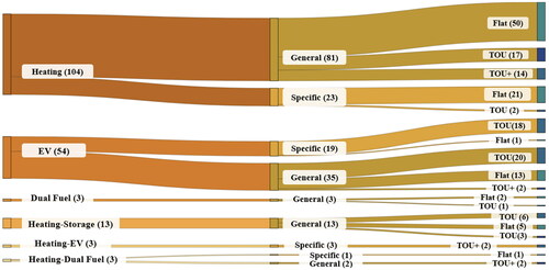 Figure 4. Patterns across target uses, Locations, and pricing tools.