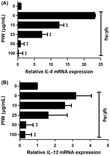 Fig. 5. Effect of PIW on IgE/Ag-induced expression of IL-4 and IL-13 mRNA.