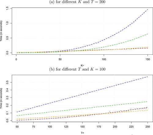 Fig. 1 Runtime comparison: SVD, FFBS and AWOL.NOTE: The figure shows the actual and theoretical time necessary to obtain a draw of β˜ using our proposed SVD algorithm for Z being block-diagonal and lower triangular, an AWOL sampler (implemented in R through the shrinkTVP package of Knaus et al. Citation2021) and the FFBS algorithm. The dashed red lines refer to the SVD approach with a lower triangular Z and a ridge-prior, the orange dashed line refers to the SVD algorithm with block-diagonal Z, the dashed green lines refer to the AWOL sampler, while the dashed blue lines indicate the FFBS. The dots refer to theoretical run times. Here, we fit a nonlinear trend on the empirical estimation times.