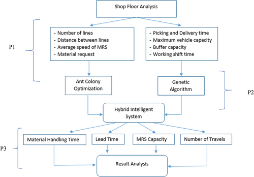 Figure 1. Research framework.