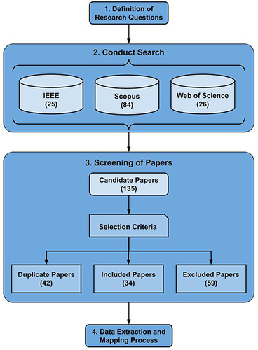 Figure 1 Search protocol model adopted.