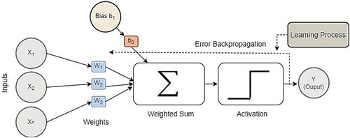 Figure 2. Single-layer perceptron.